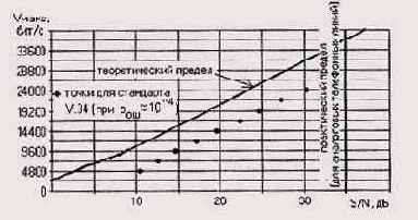 Формулы Шеннона для непрерывного и дискретного каналов