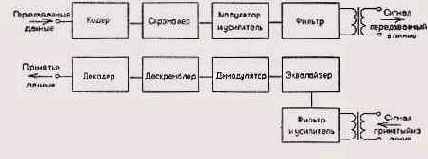 Структура модема