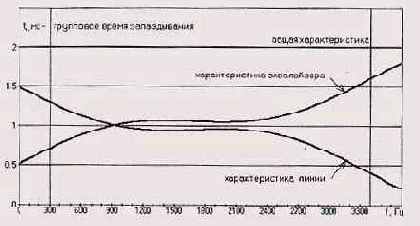 Структура модема