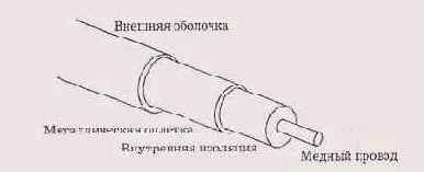 Коаксиальные кабели