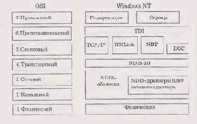 Стандартные сетевые протоколы