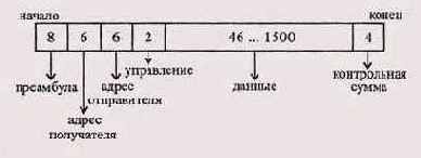 Сети Ethernet и Fast Ethernet