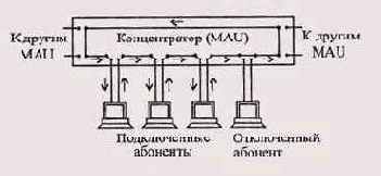 Сеть Token-Ring