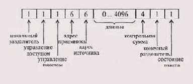Сеть Token-Ring