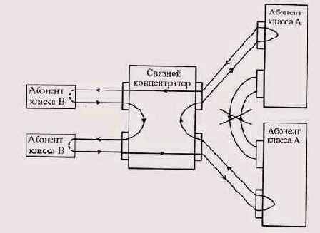 Сеть FDDI