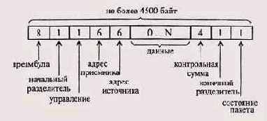 Сеть FDDI