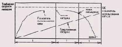 Оценка производительности сети