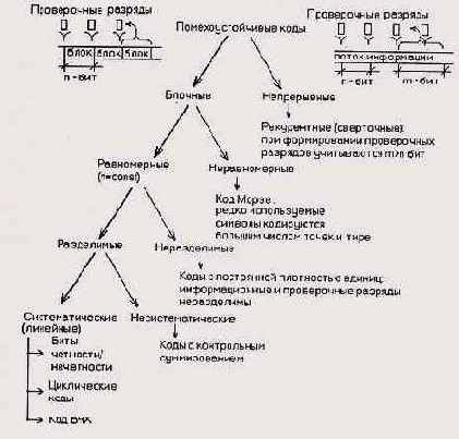 Характеристики и разновидности помехоустойчивых кодов