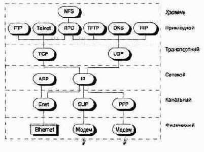 Общее описание протоколов, входящих в стек TCP/IP