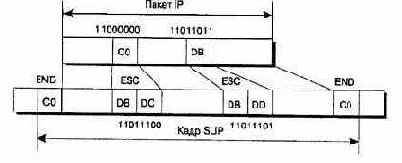Протокол канального уровня SLIP (Serial Line IP)