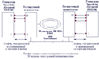Как интерпретировать результаты тестирования мостов, коммутаторов и маршрутизаторов