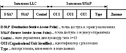 Подуровень LLC