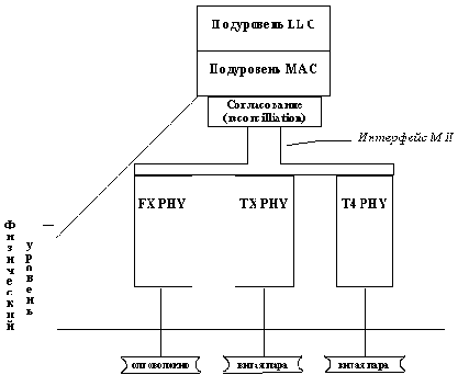 Спецификации физического уровня Fast Ethernet
