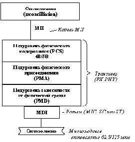 Физический уровень 100Base-FX - многомодовое оптоволокно