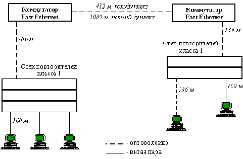 Правила построения сегментов Fast Ethernet при использовании повторителей класса I и класса II
