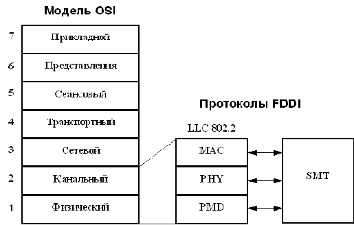 Основы технологии FDDI