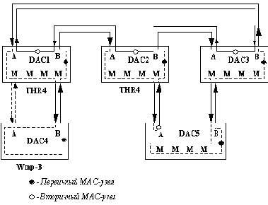 Соединение Dual Homing