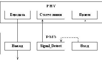 Функция определения сигнала уровня PMD