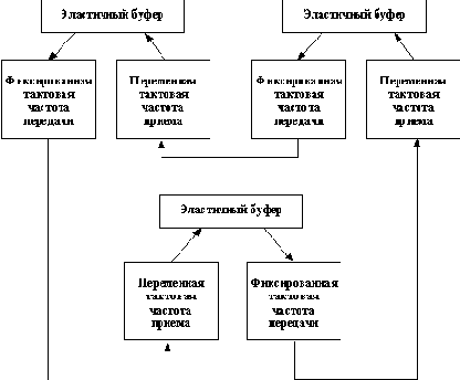 Коды 4B/5B и их прием с помощью эластичного буфера