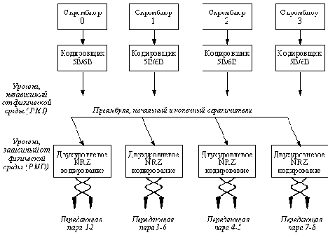 Функции уровня MAC