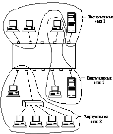 VLAN на основе группировки портов